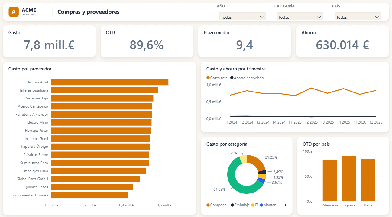 Cuadro de mando de compras en Power BI con gasto, OTD, plazo medio, ahorro y gasto por proveedor y categoría