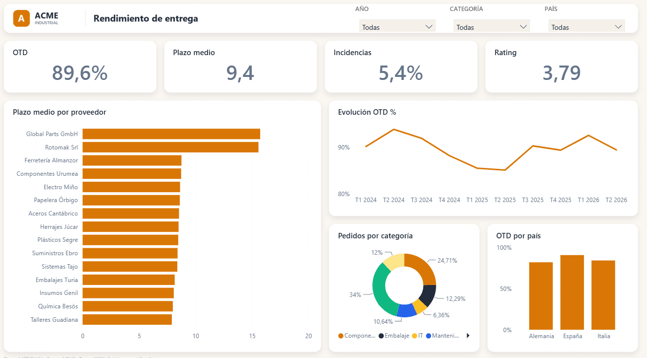 Vista de rendimiento de entrega en Power BI con OTD, plazo medio por proveedor e incidencias