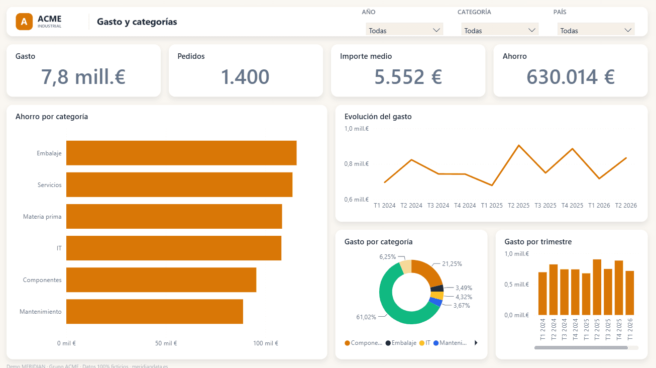 Vista de gasto y categorías en Power BI con gasto por categoría, ahorro por categoría y evolución del gasto