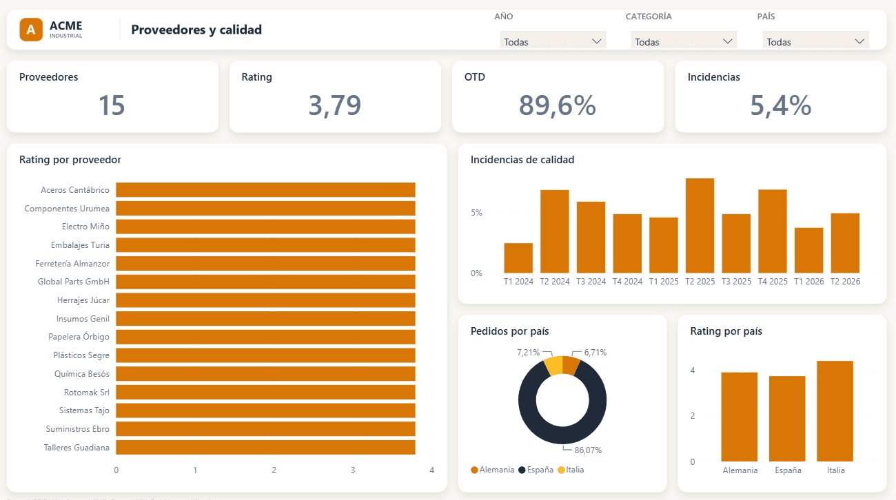 Vista de proveedores y calidad en Power BI con rating por proveedor, incidencias de calidad y rating por país