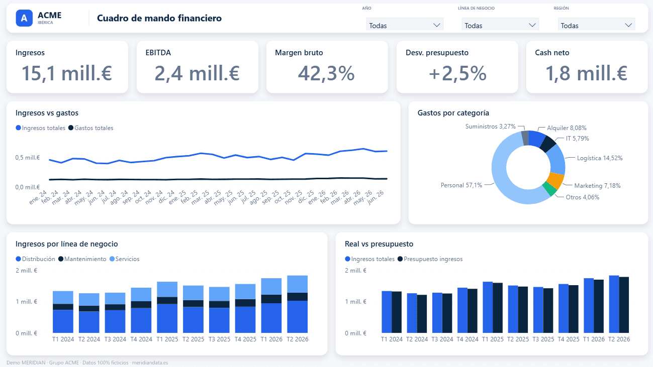 Cuadro de mando financiero en Power BI con KPIs de ingresos, EBITDA, margen bruto, desviación de presupuesto y cash neto