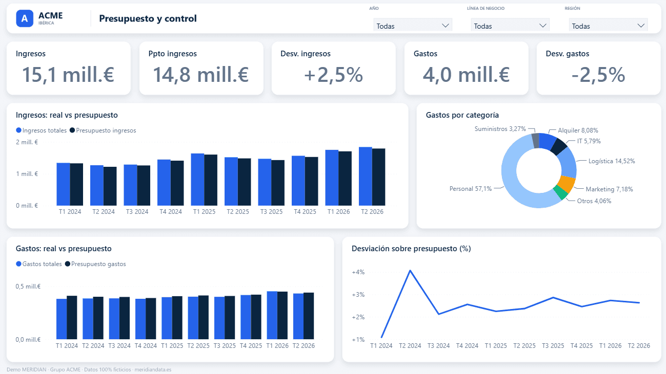 Dashboard de presupuesto y control en Power BI comparando ingresos y gastos reales frente a presupuesto