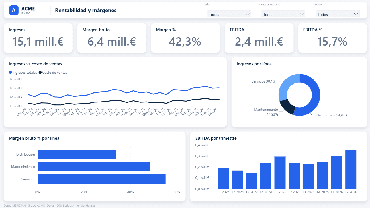Dashboard de rentabilidad y márgenes en Power BI con margen bruto, EBITDA y margen por línea de negocio
