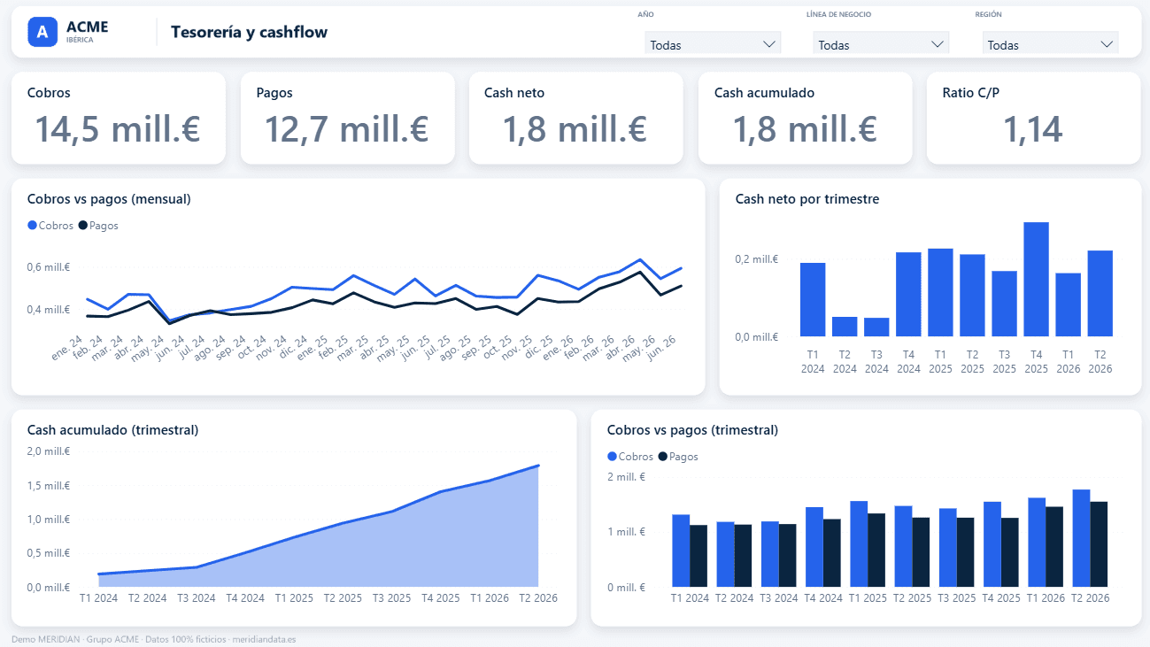 Dashboard de tesorería y cashflow en Power BI con cobros, pagos, cash neto y cash acumulado