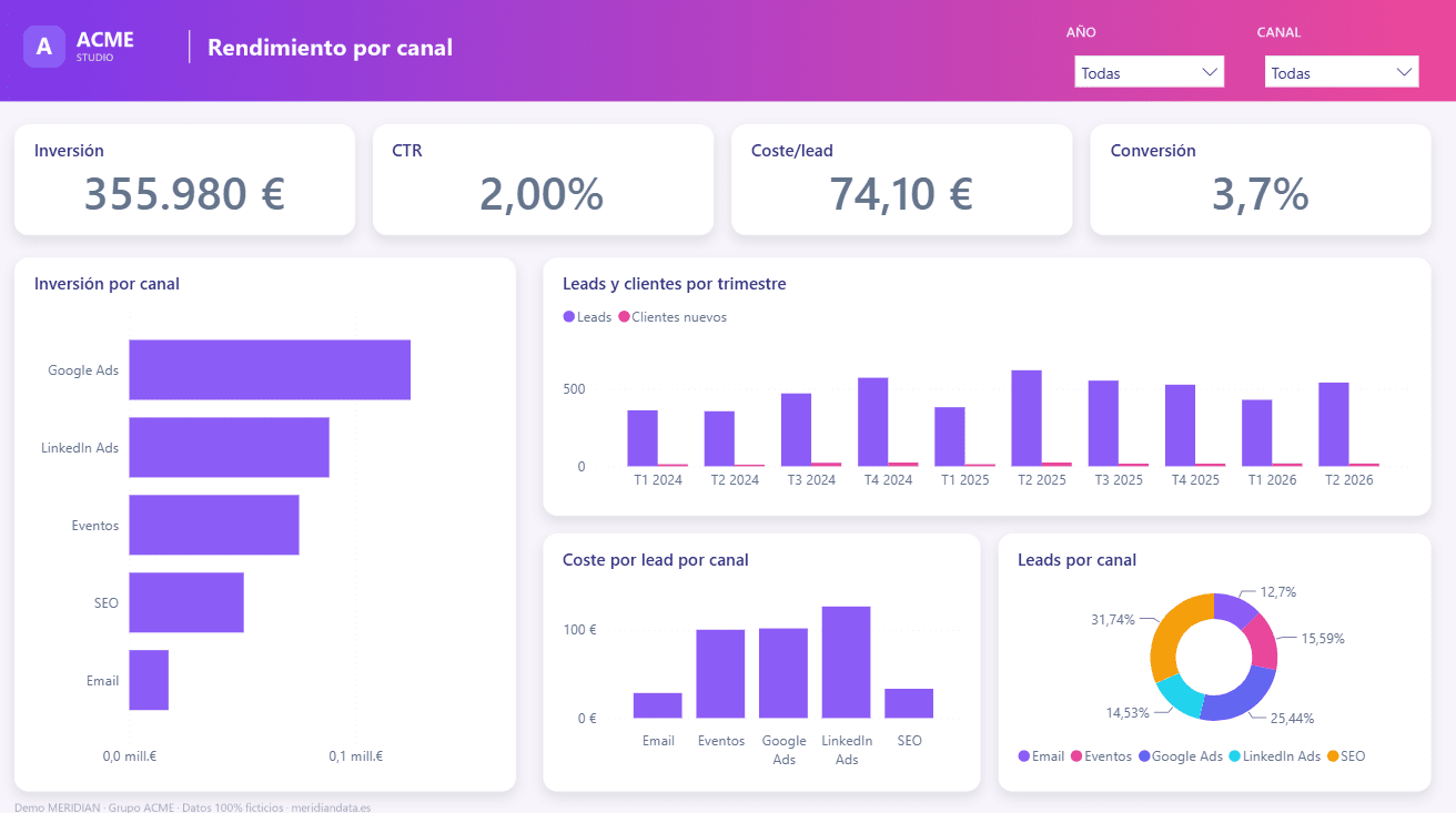 Dashboard de rendimiento por canal en Power BI con inversión, CTR, coste por lead y conversión por canal