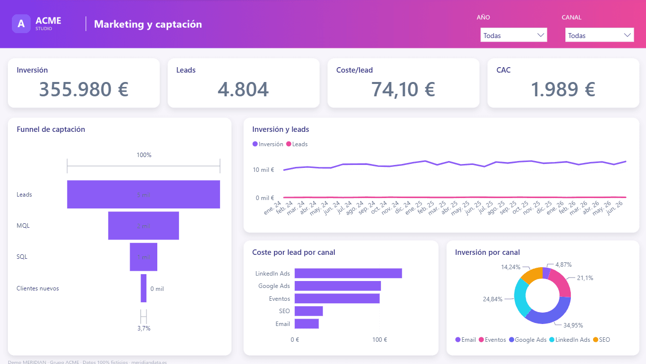 Dashboard de marketing en Power BI: 4 ejemplos reales y qué KPIs incluir