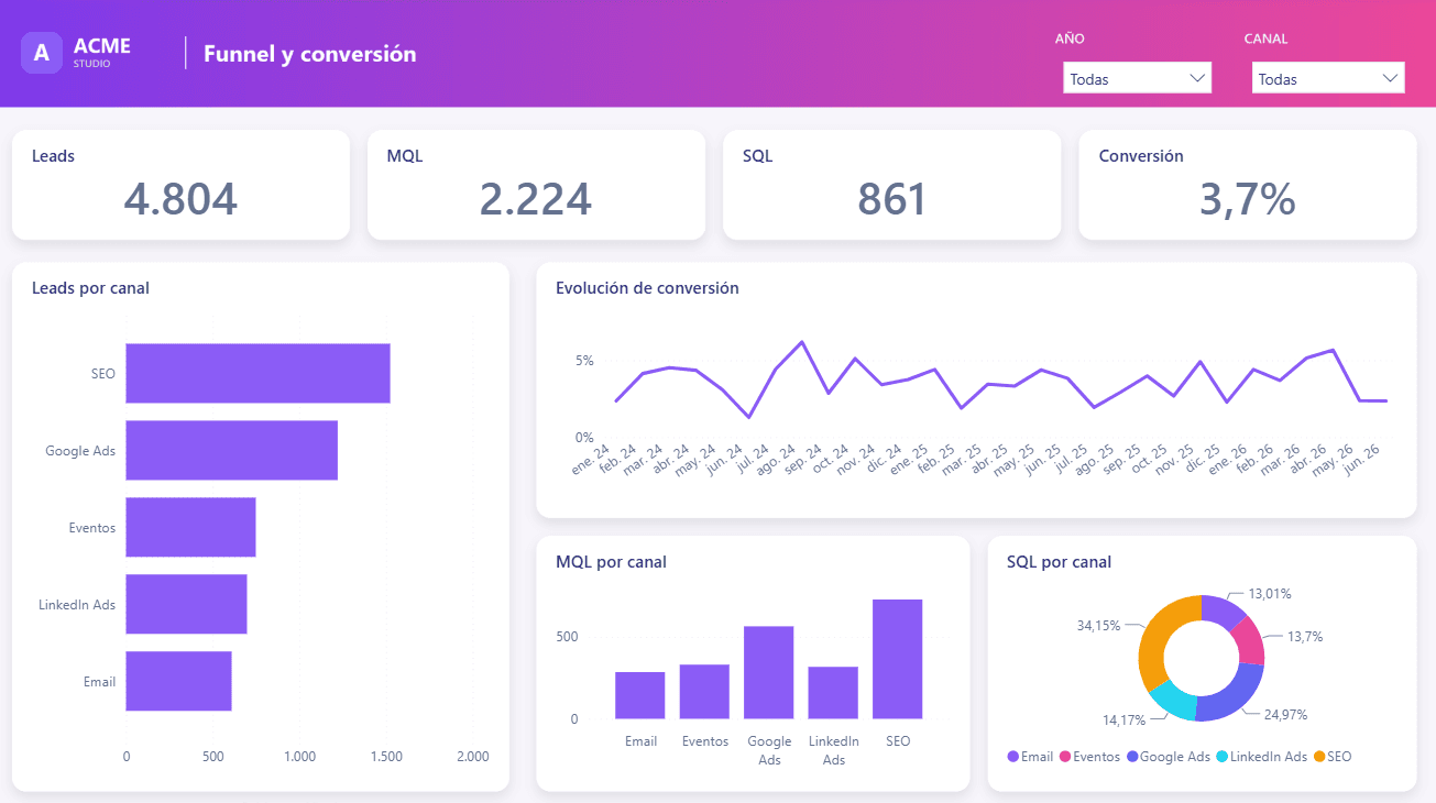 Dashboard de funnel y conversión en Power BI con leads, MQL, SQL y tasa de conversión por canal