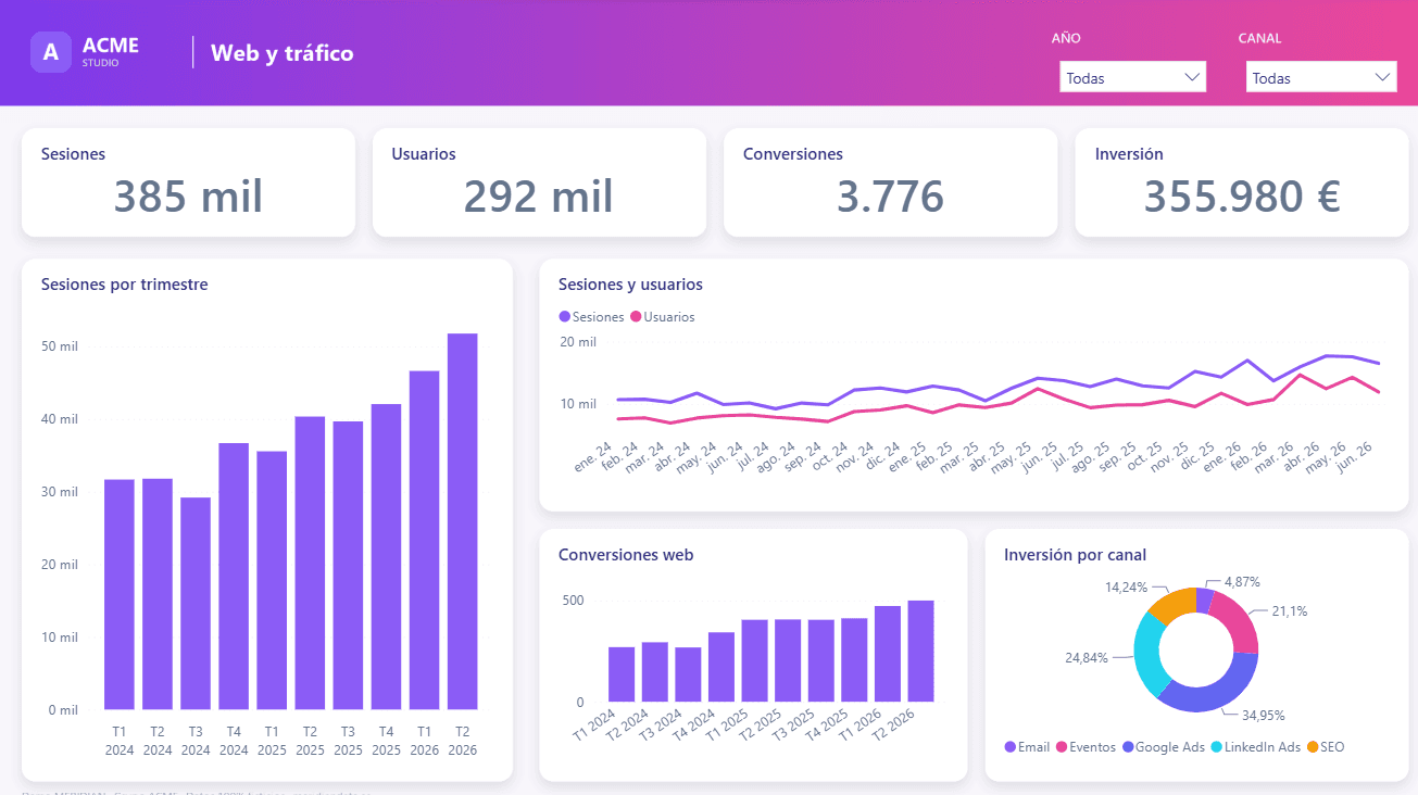 Dashboard de web y tráfico en Power BI con sesiones, usuarios, conversiones e inversión
