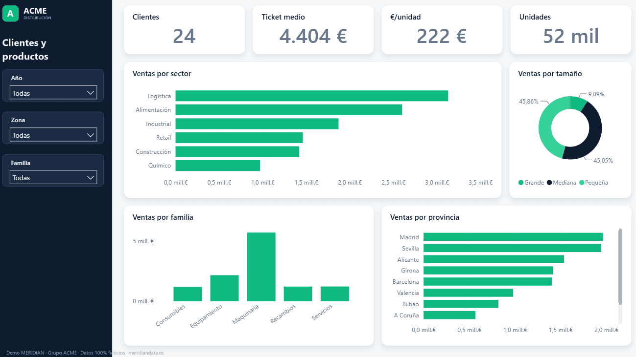 Vista de clientes y productos en Power BI con ventas por sector, por tamaño de cliente, por familia y por provincia