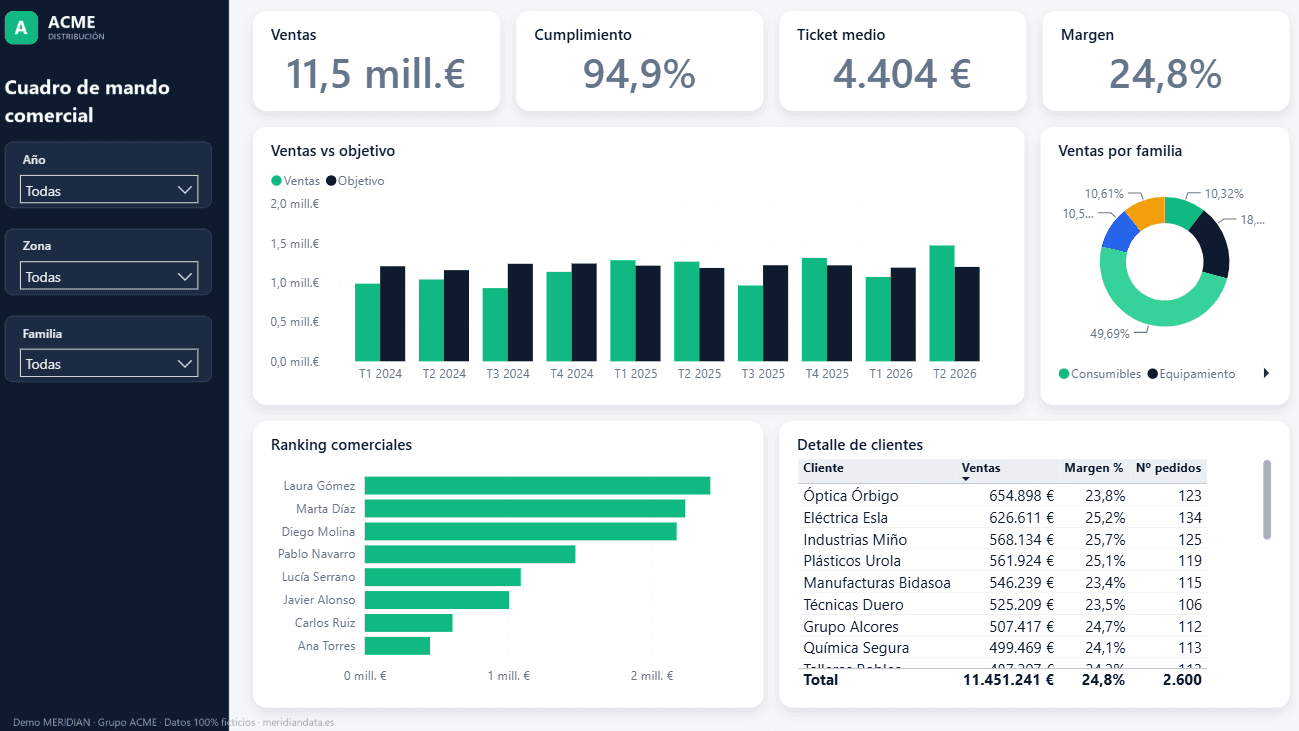 Cuadro de mando comercial en Power BI con ventas, cumplimiento de objetivo, ticket medio, margen, ranking de comerciales y detalle de clientes