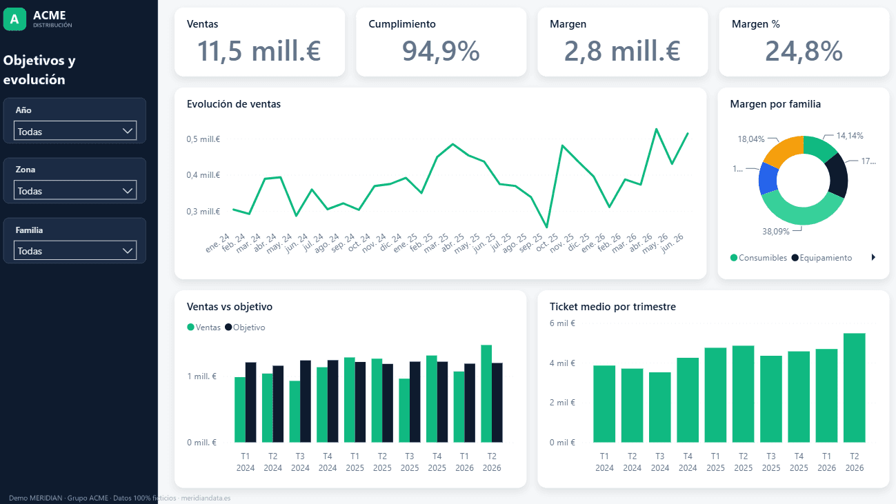Vista de objetivos y evolución en Power BI con evolución de ventas, ventas frente a objetivo y ticket medio por trimestre