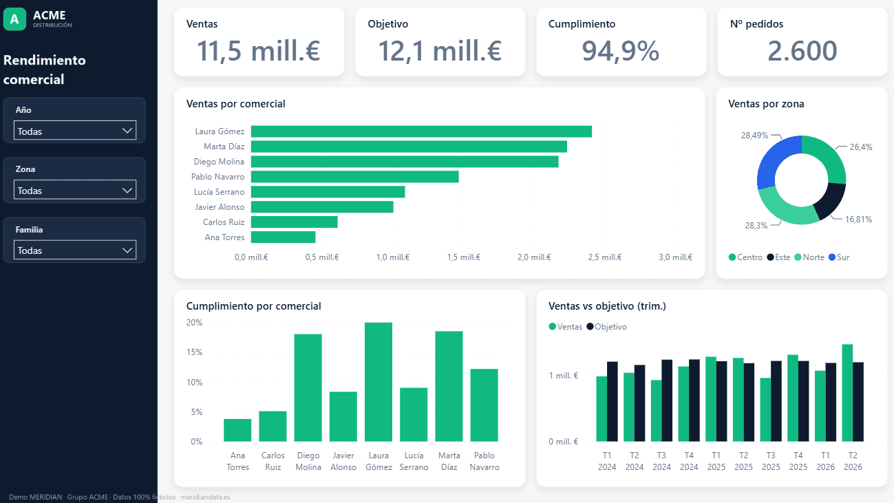 Vista de rendimiento comercial en Power BI con ventas por comercial, ventas por zona y cumplimiento por comercial