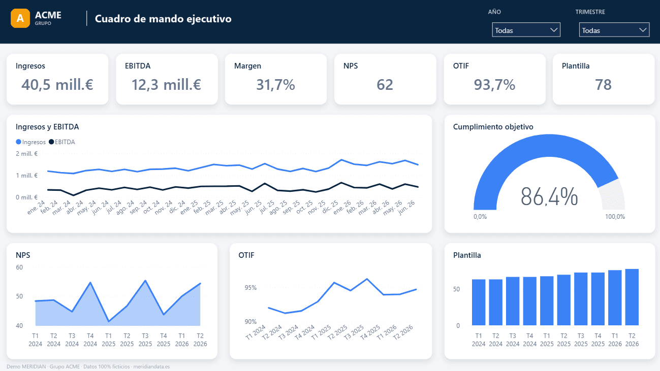 Cuadro de mando ejecutivo en Power BI con KPIs de ingresos, EBITDA, margen, NPS, OTIF y plantilla y un indicador de cumplimiento de objetivo