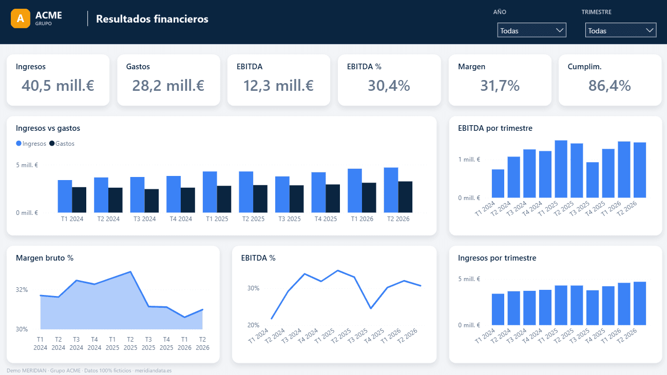 Vista de resultados financieros en Power BI con ingresos, gastos, EBITDA, margen y cumplimiento de objetivo