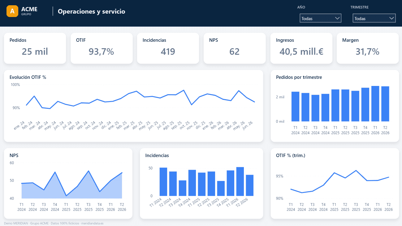 Vista de operaciones y servicio en Power BI con pedidos, cumplimiento OTIF, incidencias y NPS