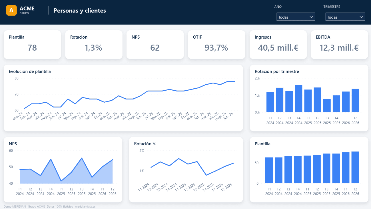 Vista de personas y clientes en Power BI con plantilla, rotación, NPS y OTIF