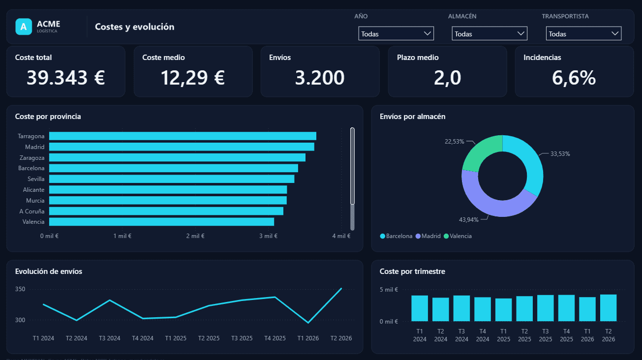 Vista de costes y evolución logística en Power BI con coste total, coste por provincia y evolución de envíos