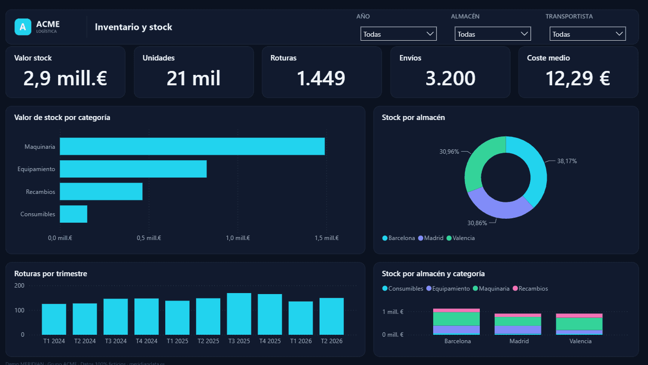 Vista de inventario y stock en Power BI con valor de stock, unidades, roturas y stock por almacén y categoría