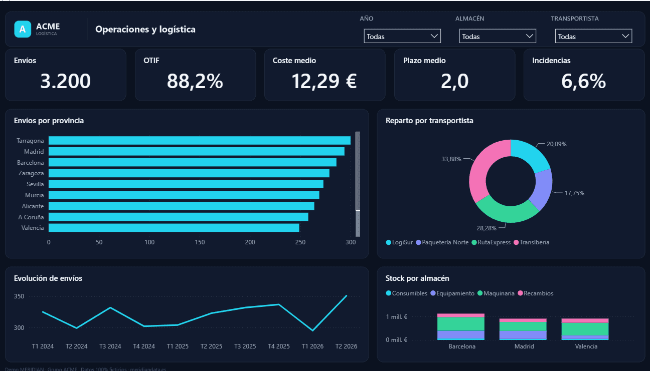 Dashboard de operaciones y logística en Power BI con envíos, OTIF, coste medio, plazo medio e incidencias