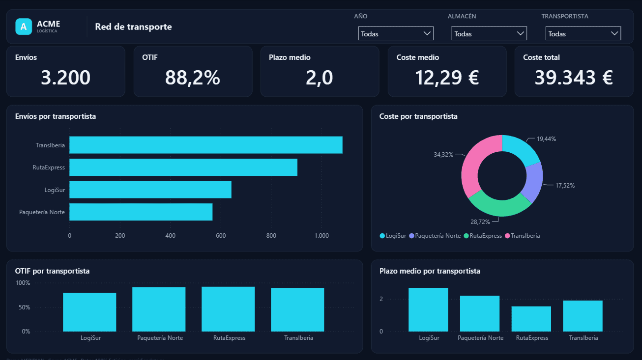 Vista de red de transporte en Power BI con envíos, coste, OTIF y plazo medio por transportista