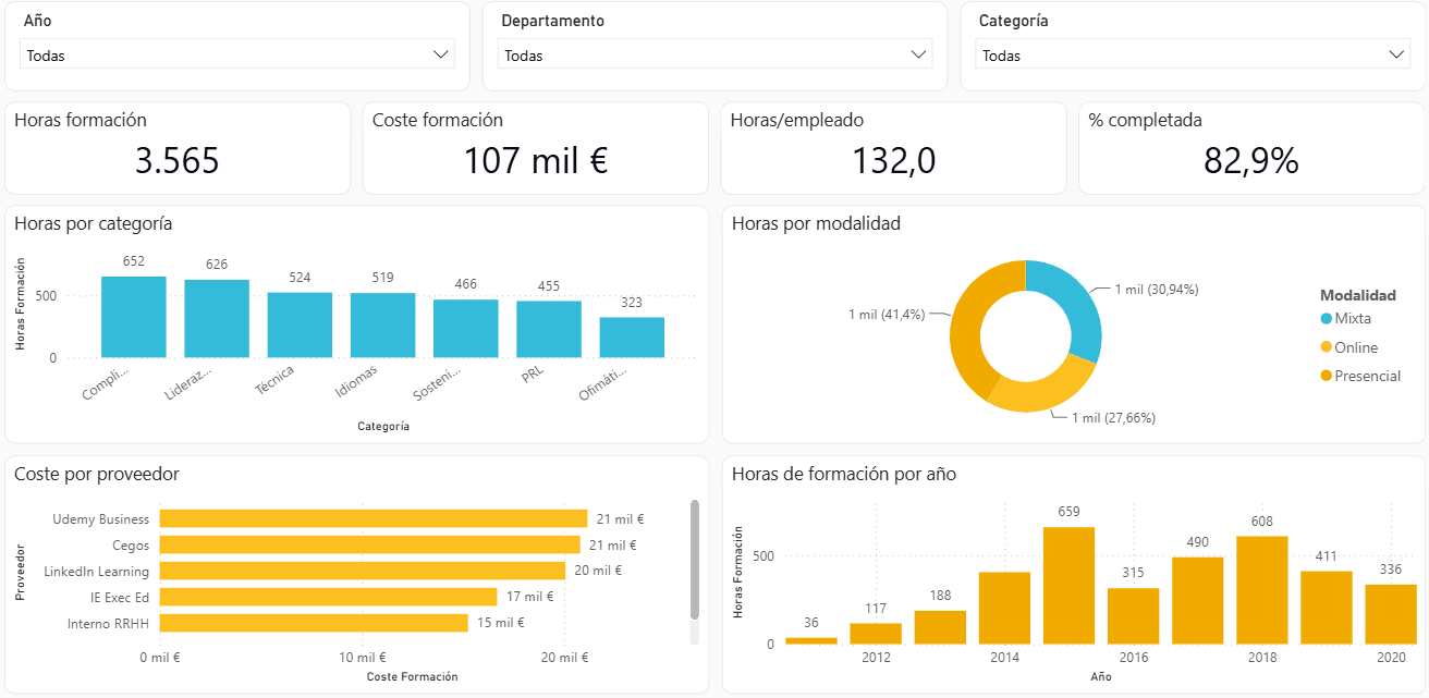 Dashboard de formación en Power BI: horas de formación, coste por proveedor y distribución por modalidad