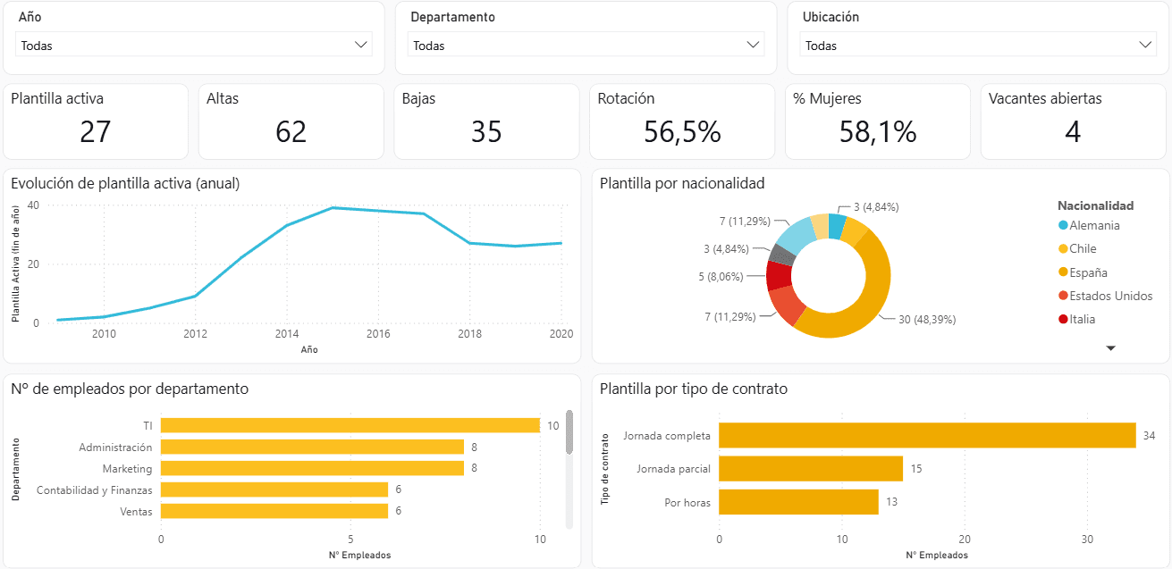 Dashboard de RRHH en Power BI: resumen ejecutivo con KPIs de plantilla activa, altas, bajas, rotación y vacantes