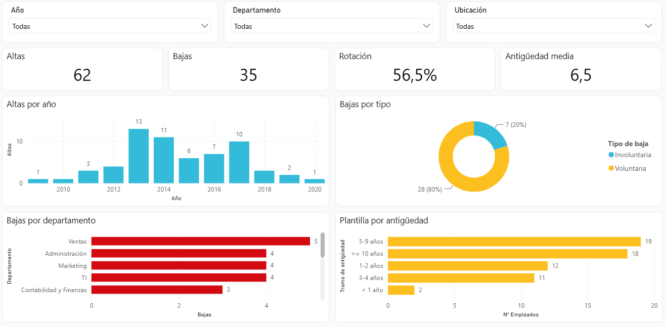 Dashboard de Power BI con altas, bajas y rotación de personal por departamento y tipo de baja