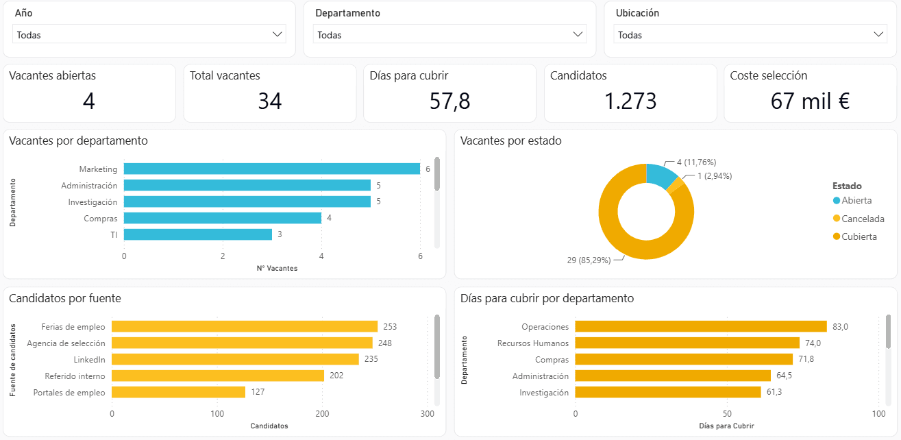 Dashboard de selección en Power BI: vacantes por estado, candidatos por fuente y días para cubrir por departamento